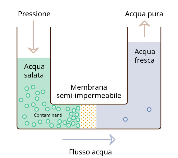 L'osmosi inversa per la dissalazione delle acque - ASV Stubbe Italia